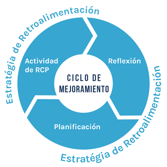 Ciclo de mejoramiento